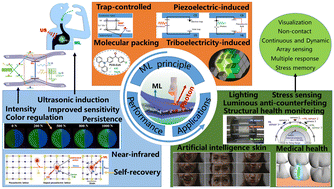 Graphical abstract: Principles, properties, and sensing applications of mechanoluminescence materials