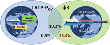 Graphical abstract: Added value of the emissions fractions approach when assessing a chemical's potential for adverse effects as a result of long-range transport