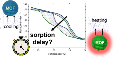 Graphical abstract: Thermo-temporal physisorption in metal–organic frameworks probed by cyclic thermo-ellipsometry