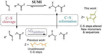 Graphical abstract: Pyrazole carbodithiolate-driven iterative RAFT single-additions