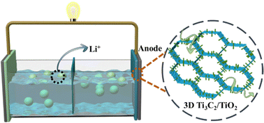 Graphical abstract: 3D hierarchical Ti3C2/TiO2 composite via in situ oxidation for improved lithium-ion storage