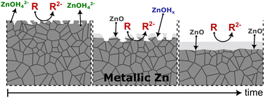 Graphical abstract: Phenomenological observations of quinone-mediated zinc oxidation in an alkaline environment