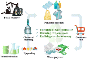 Graphical abstract: Upcycling of waste polyesters for the development of a circular economy