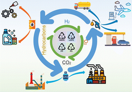Graphical abstract: Heterogeneous catalysis strategies for polyolefin plastic upcycling: co-reactant-assisted and direct transformation under mild conditions