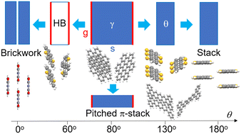 Graphical abstract: Classification of crystal structures of extended aromatic hydrocarbons and the systematic relations