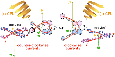 Graphical abstract: Inversion of circularly polarized luminescence by electric current flow during transition