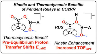 Graphical abstract: Pre-equilibrium reactions involving pendent relays improve CO2 reduction mediated by molecular Cr-based electrocatalysts