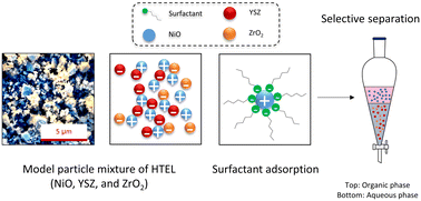Graphical abstract: Influence of surfactants on selective mechanical separation of fine active materials used in high temperature electrolyzers contributing to circular economy