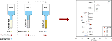 Graphical abstract: Development of a Chelex-100 based three-step chromatographic procedure for nickel isotope analysis in geological samples