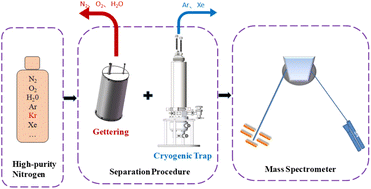 Graphical abstract: Determination of ultra-trace level krypton concentration in high-purity nitrogen using a static vacuum mass spectrometer