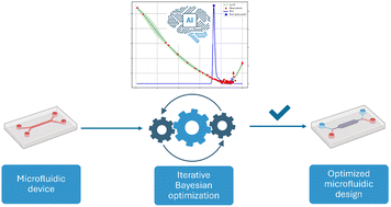 Graphical abstract: Advancing microfluidic design with machine learning: a Bayesian optimization approach