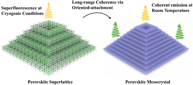Graphical abstract: Pyramid-shaped quantum dot superlattice exhibiting tunable room-temperature coherent emission via oriented attachment