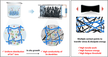 Graphical abstract: Developing tough, fatigue-resistant and conductive hydrogels via in situ growth of metal dendrites