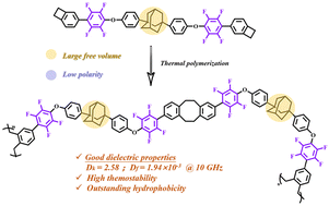 Graphical abstract: Low dielectric polymers at high frequency with bulky adamantane groups as the linker