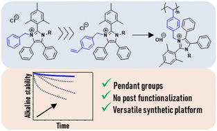 Graphical abstract: Alkaline stability of pendant C2-protected poly(imidazolium)s