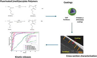 Graphical abstract: Insights into hydrophobic (meth)acrylate polymers as coating for slow-release fertilizers to reduce nutrient leaching