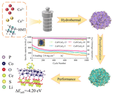 Graphical abstract: Insights into the application of cerium dioxide nanoparticle-modified cobalt phosphide as an efficient electrocatalyst for high-performance lithium–sulfur batteries