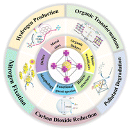 Graphical abstract: Recent advances in rational design, synthesis and application of metal–organic frameworks as visible-light-driven photocatalysts