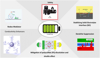 Graphical abstract: Revitalizing Li–S batteries: the power of electrolyte additives