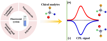 Graphical abstract: Supramolecular chiroptical sensing of chiral species based on circularly polarized luminescence