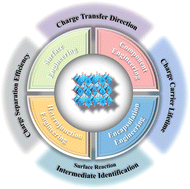 Graphical abstract: Nanoscale halide perovskites for photocatalytic CO2 reduction: product selectivity, strategies implemented, and charge-carrier separation