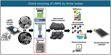 Graphical abstract: Exploring separation techniques for the direct recycling of high voltage spinel LNMO scrap electrodes