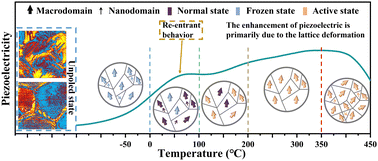 Graphical abstract: Decoding the domain dynamics of polycrystalline 0.7BiFeO3–0.3BaTiO3