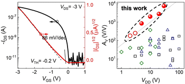 Graphical abstract: Low-voltage polymer monolayer transistors for high-gain unipolar and complementary logic inverters