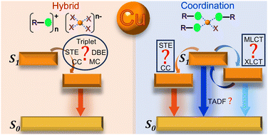 Graphical abstract: “This or that” – light emission from hybrid organic–inorganic vs. coordination Cu(i) halides