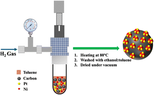 Graphical abstract: Organometallic synthesis of a high-density Pt single atom catalyst on nickel for the alkaline hydrogen evolution reaction