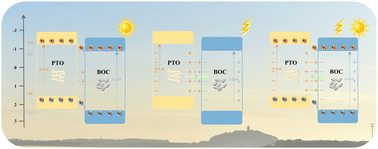 Graphical abstract: Constructing a 1D/2D piezoelectric Bi2O2CO3/PbTiO3 heterostructure for improving carrier separation and photocatalytic activity