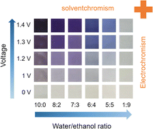 Graphical abstract: Solution polarity modulated electrochromic devices with tunable colored states
