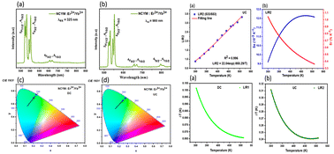 Graphical abstract: Advanced dual-mode Er3+/Yb3+ phosphors for high-precision optical thermometry across broad temperature ranges