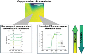 Graphical abstract: Investigating the mechanism of copper–carbon interactions in ultraconductor materials via in situ thermal X-ray and Raman spectroscopy