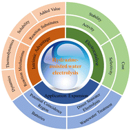 Graphical abstract: Hydrazine-assisted water electrolysis system: performance enhancement and application expansion