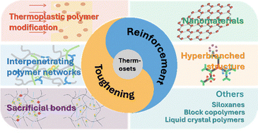 Graphical abstract: Simultaneous reinforcement and toughening methods and mechanisms of thermosets: a review