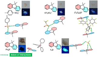 Graphical abstract: Counteranion-controlled aggregation-induced emission in 10H-pyrido[1,2-a]-5-indolium salts: structure–property relationships and anion–π+ interactions
