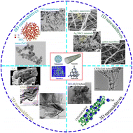Graphical abstract: Advanced construction of interface structures for tribological applications: from interfacial synthesis and structural evolution to lubrication stability