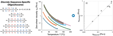 Graphical abstract: Structure–melt viscosity relationship of discrete sequence-specific linear oligo(dimethylsiloxane-co-diphenylsiloxane)s
