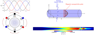 Graphical abstract: Magnetocolloidal impulses as stealth mixers to curb scalar Taylor dispersion in microfluidics