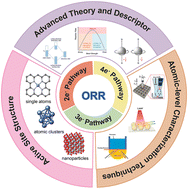 Graphical abstract: Recent progress of selectivity regulation and reaction mechanism of atomically dispersed metal catalysts for oxygen reduction electrocatalysis
