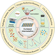Graphical abstract: Recent advances in Cu-based intermetallics: structures, syntheses, and electrocatalytic applications