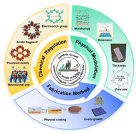 Graphical abstract: Covalent organic framework-derived functional interphase for improving Zn chemistry in aqueous zinc-ion batteries