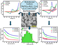 Graphical abstract: Urea-driven hydrothermal synthesis of Mn2O3: electrochemical performance across various electrolytes for supercapacitor applications
