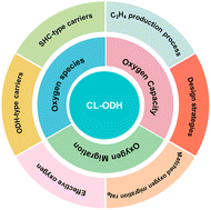Graphical abstract: Pathways for ethane conversion to ethylene and regulation of lattice oxygen in ethane chemical looping oxygen carriers: a review