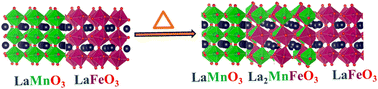 Graphical abstract: Complex magnetic, electrical and magnetoresistance properties of the coexisting Mn–Fe order–disorder phase derived from nanocomposite perovskite oxides