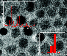 Graphical abstract: One step synthesis of highly crystalline and high coercive cobalt-ferrite nanocrystals