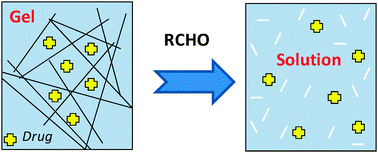 Graphical abstract: Aldehyde responsive supramolecular hydrogels: towards biomarker-specific delivery systems