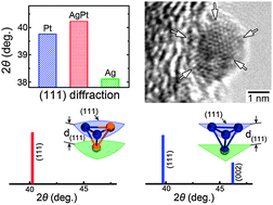 Graphical abstract: Lattice contracted AgPt nanoparticles