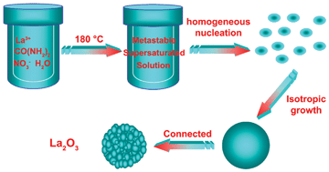 Graphical abstract: Preparation and luminescence of La2O3:Ln3+ (Ln3+ = Eu3+, Tb3+, Dy3+, Sm3+, Er3+, Ho3+, Tm3+, Yb3+/Er3+, Yb3+/Ho3+) microspheres